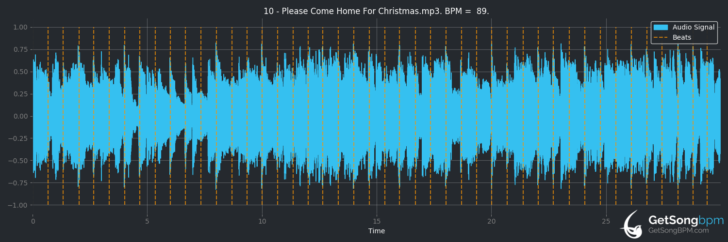 bpm analysis for Please Come Home for Christmas (Darius Rucker)