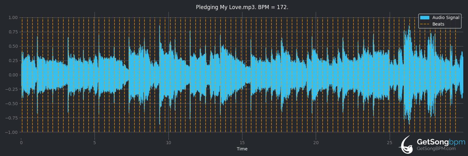 bpm analysis for Pledging My Love (Emmylou Harris)