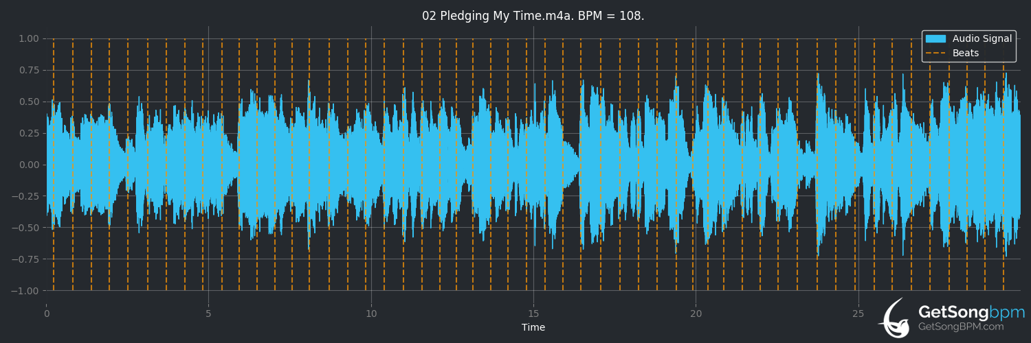 bpm analysis for Pledging My Time (Bob Dylan)