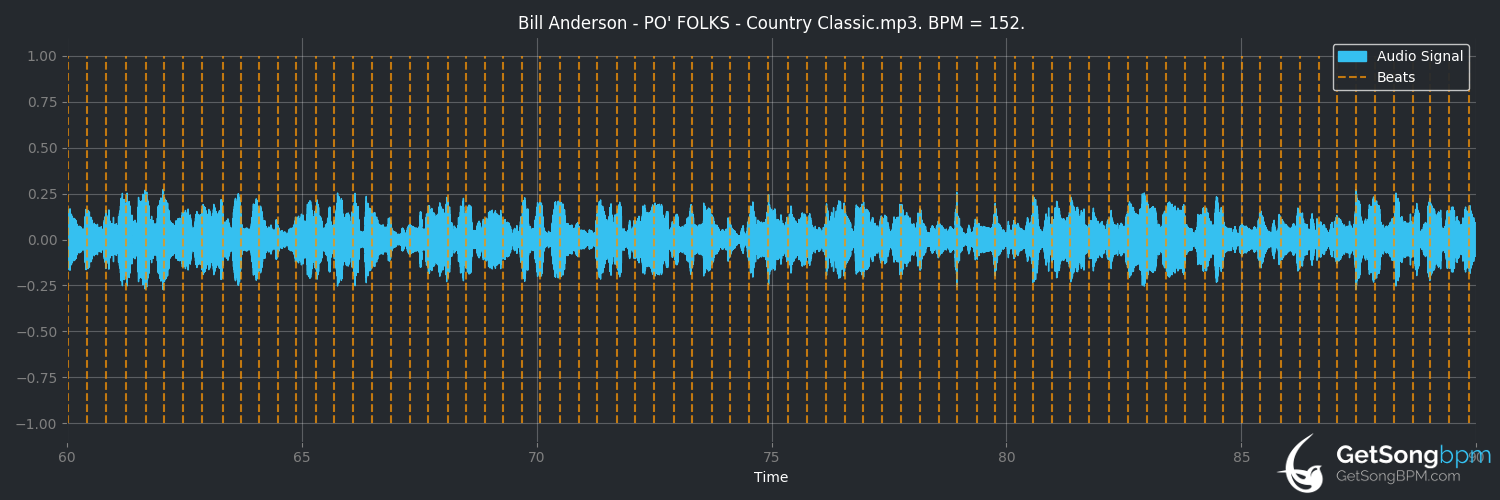 bpm analysis for Po' Folks (Bill Anderson)