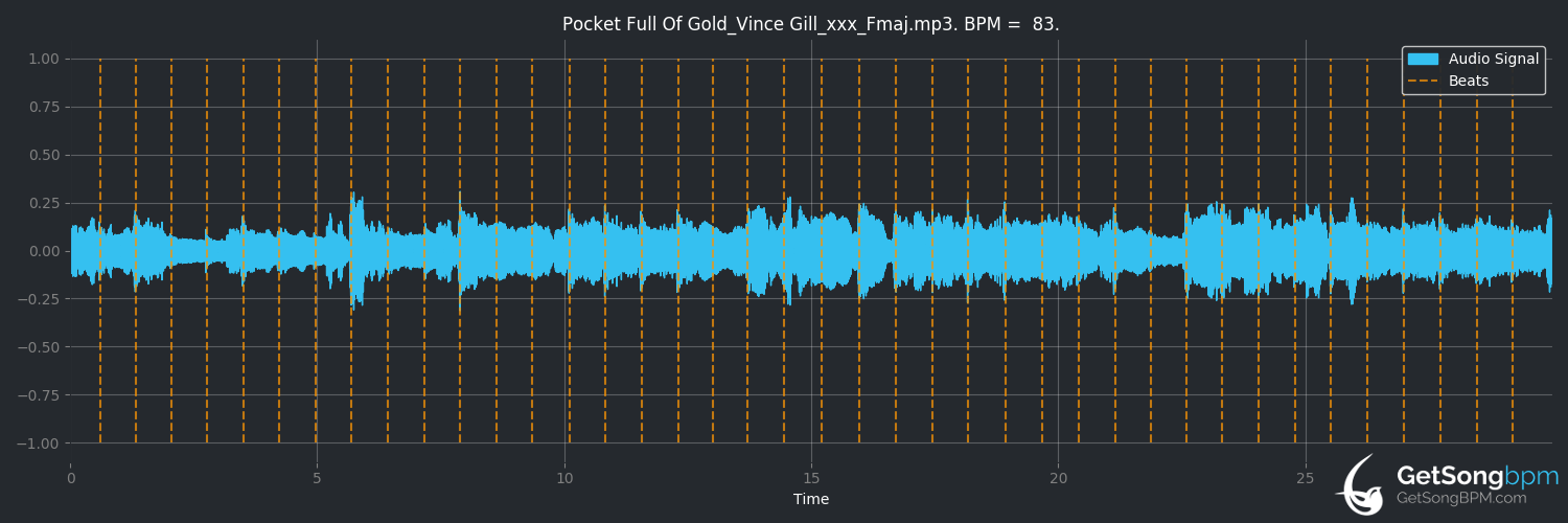 bpm analysis for Pocket Full of Gold (Vince Gill)