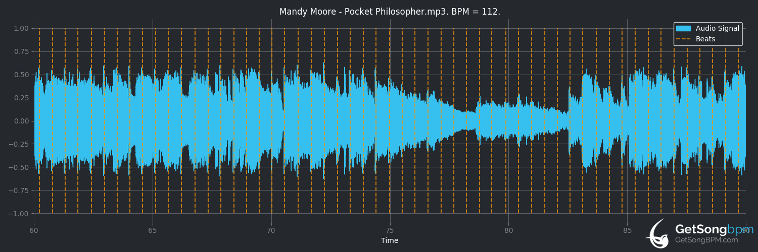 bpm analysis for Pocket Philosopher (Mandy Moore)