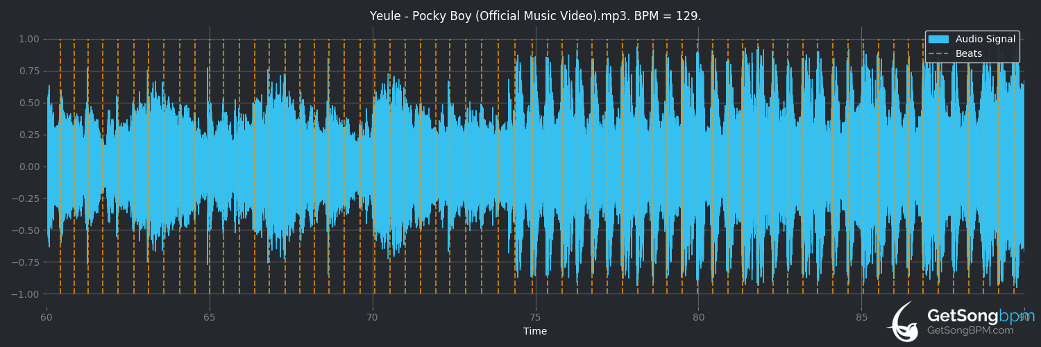 bpm analysis for Pocky Boy (Yeule)