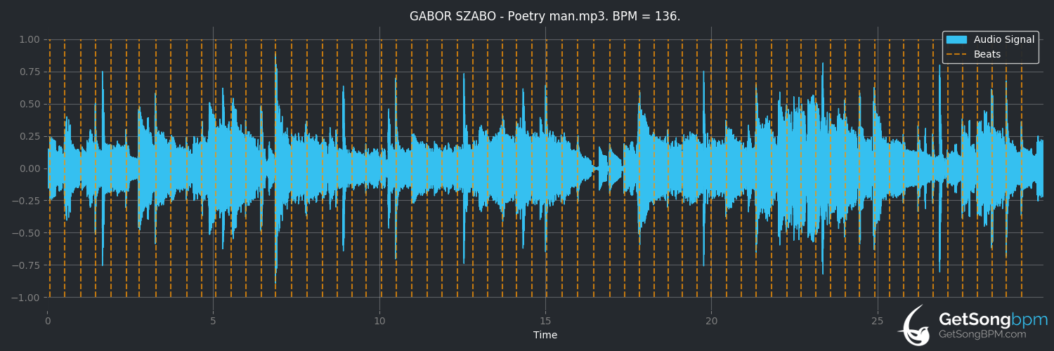 bpm analysis for Poetry Man (Gábor Szabó)