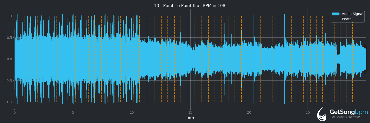 bpm analysis for Point to Point (Animals as Leaders)