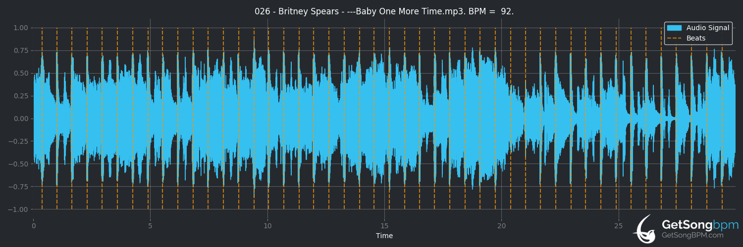 bpm analysis for ...Baby One More Time (Britney Spears)