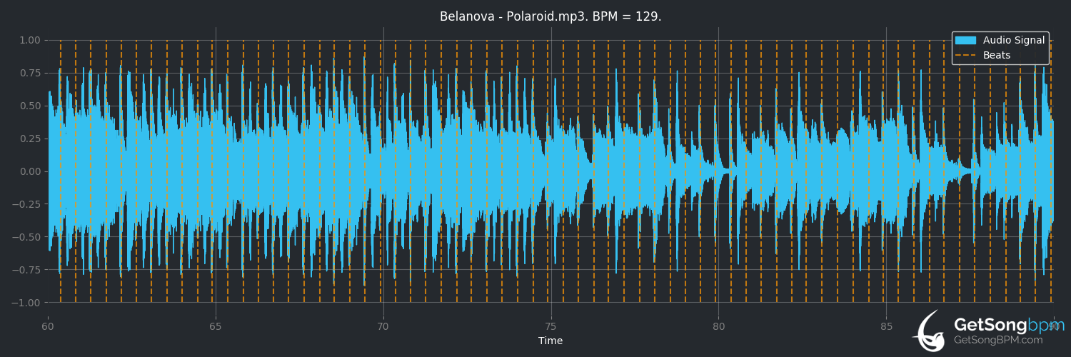 bpm analysis for Polaroid (Belanova)