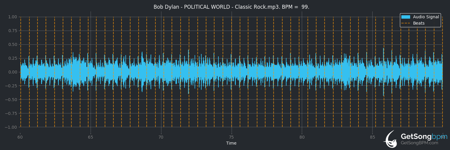 bpm analysis for Political World (Bob Dylan)