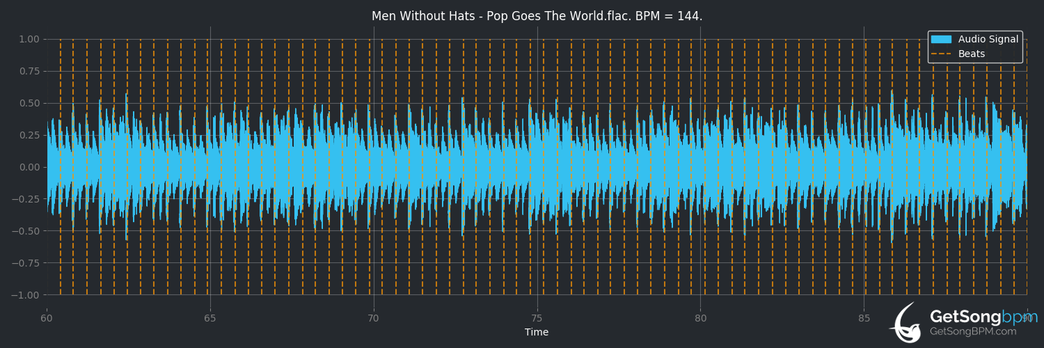 bpm analysis for Pop Goes the World (Men Without Hats)
