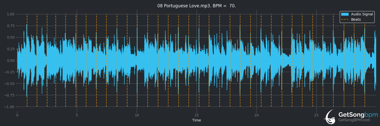 bpm analysis for Portuguese Love (Teena Marie)