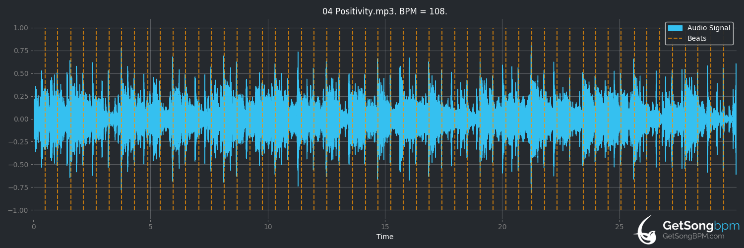 bpm analysis for Positivity (Incognito)