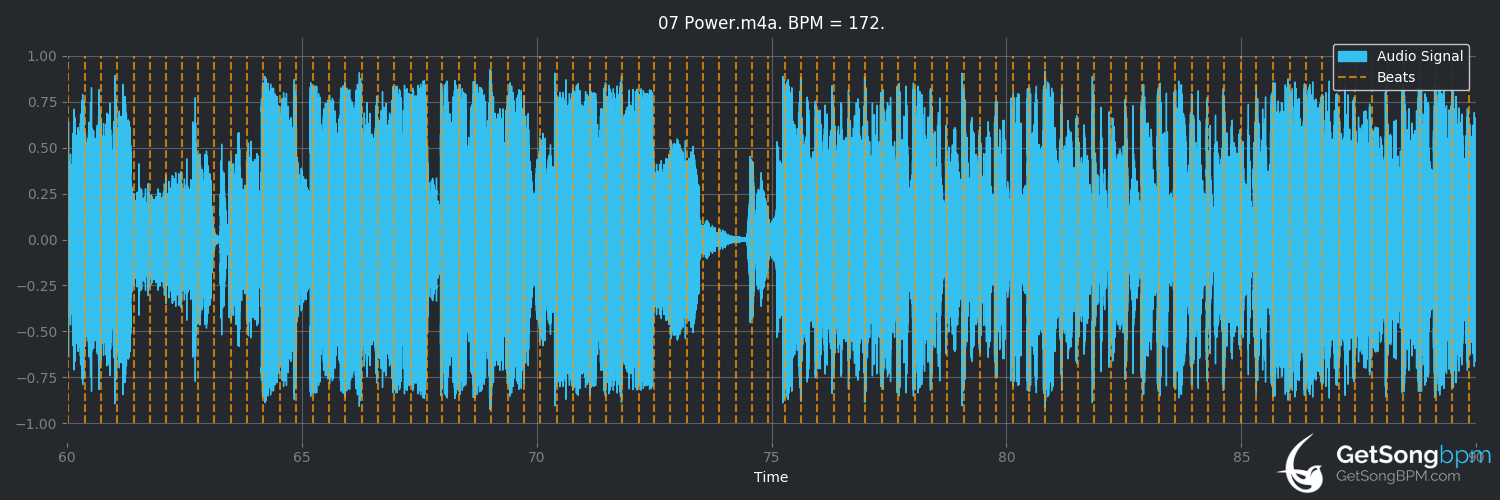 bpm analysis for Power (Little Mix)