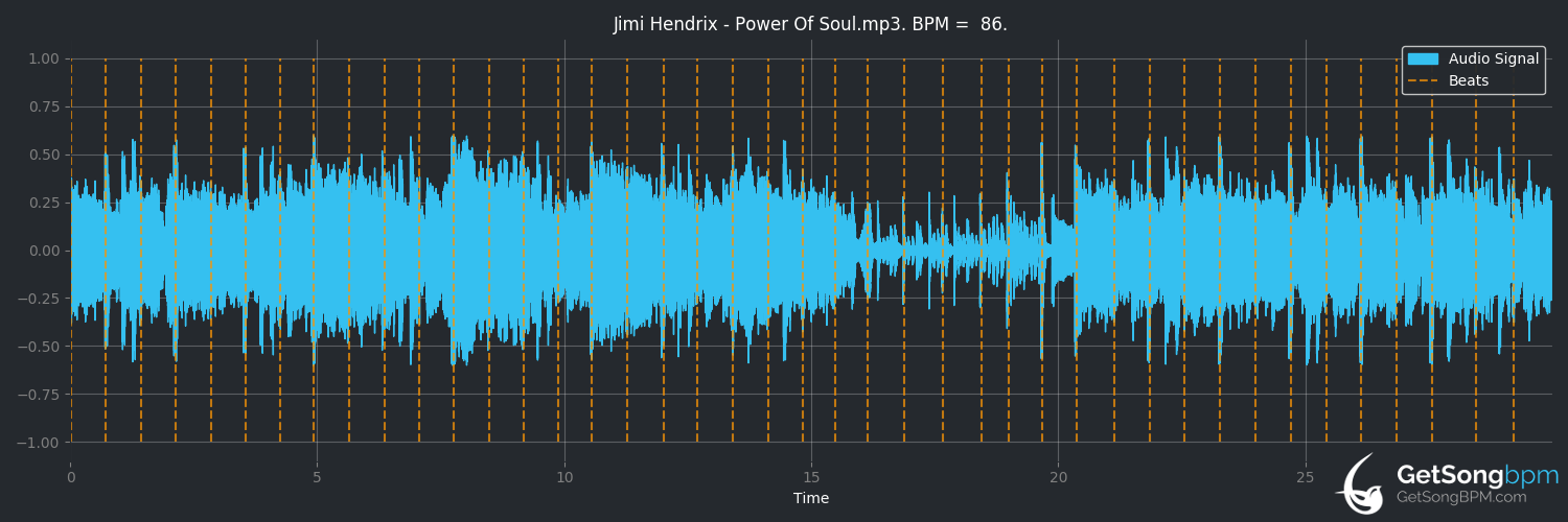 bpm analysis for Power of Soul (Jimi Hendrix)