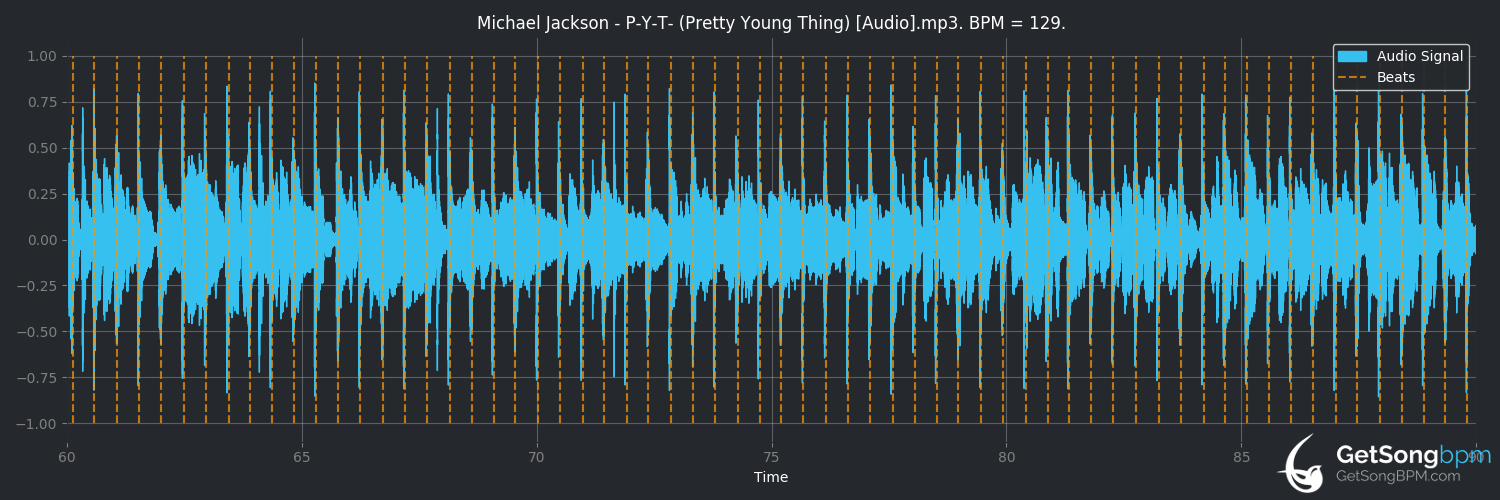 bpm analysis for P.Y.T. (Pretty Young Thing) (Michael Jackson)