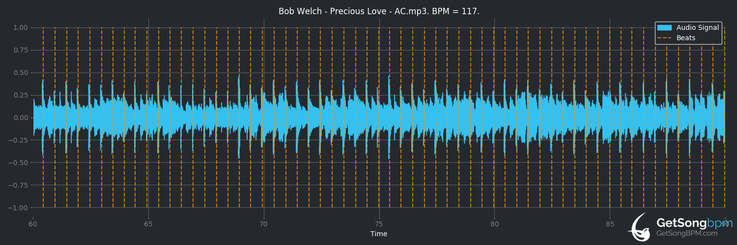 bpm analysis for Precious Love (Bob Welch)