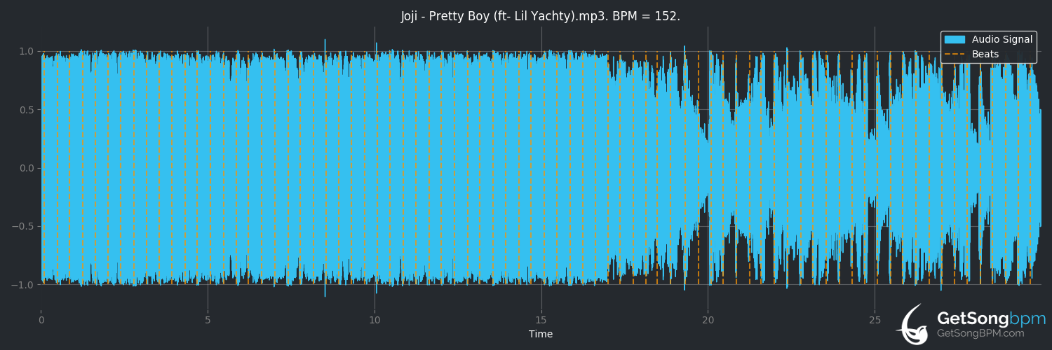 bpm analysis for Pretty Boy (feat. Lil Yachty) (Joji)