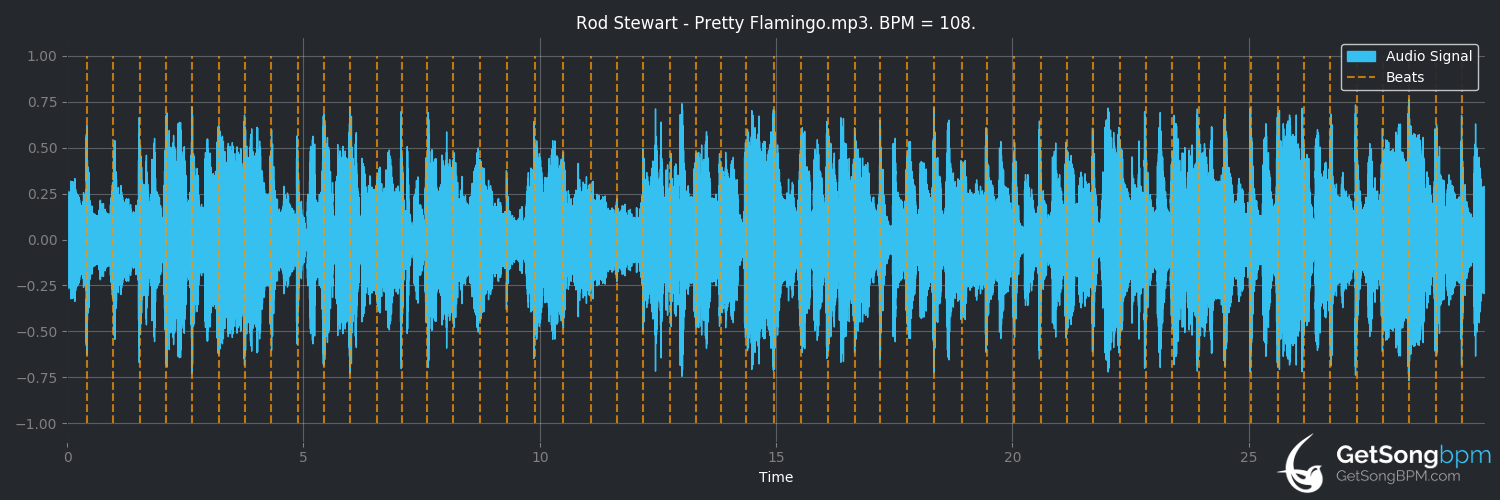 bpm analysis for Pretty Flamingo (Rod Stewart)