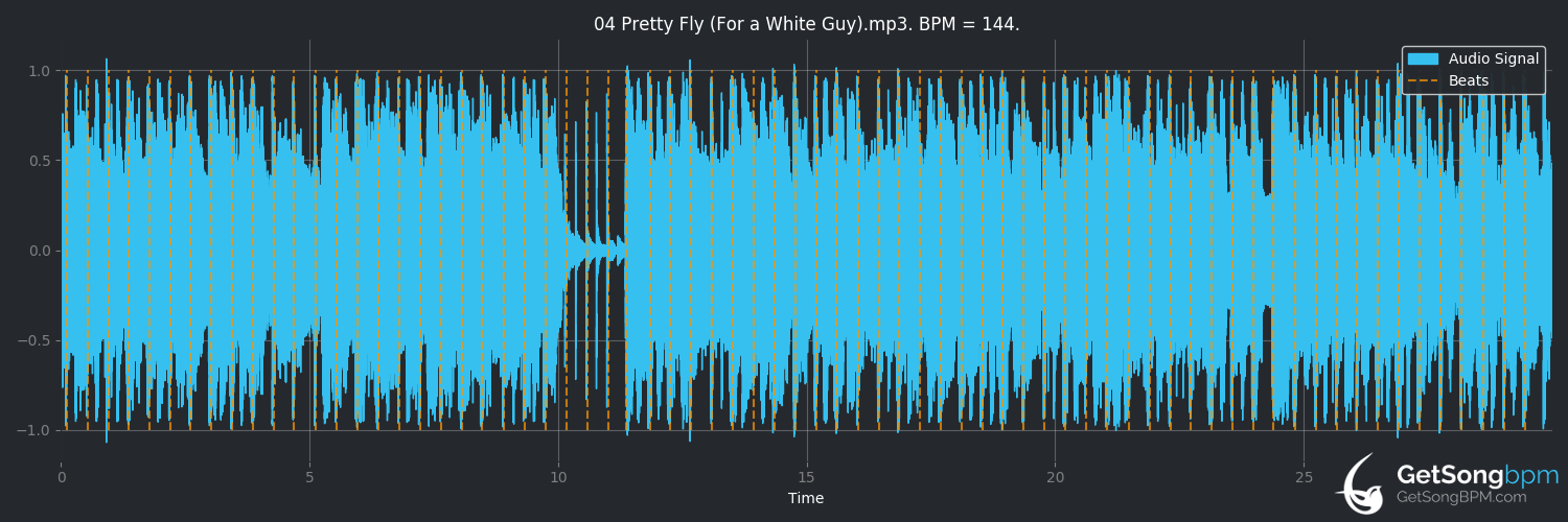 bpm analysis for Pretty Fly (For a White Guy) (The Offspring)