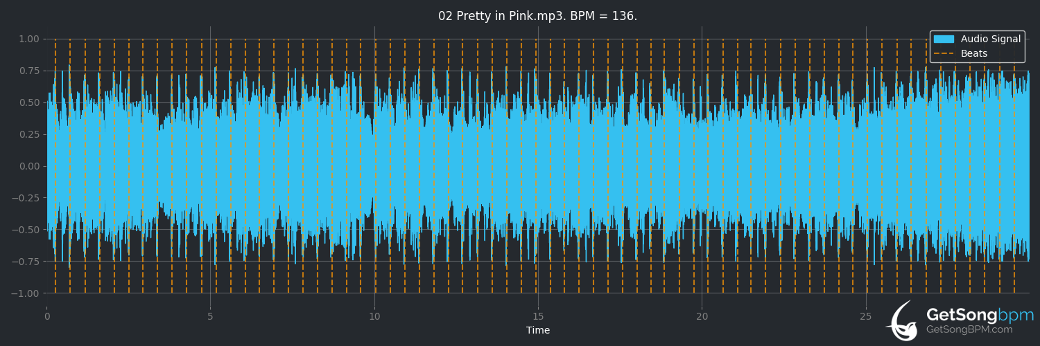 bpm analysis for Pretty in Pink (The Psychedelic Furs)