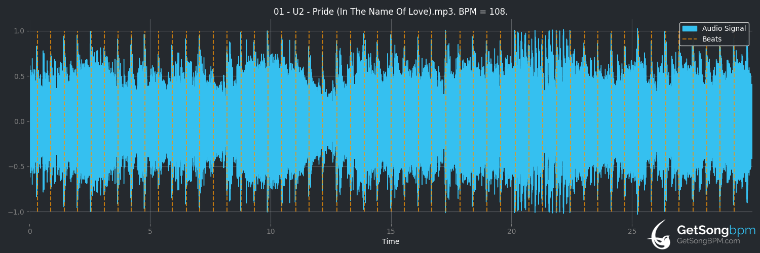 bpm analysis for Pride (In the Name of Love) (U2)