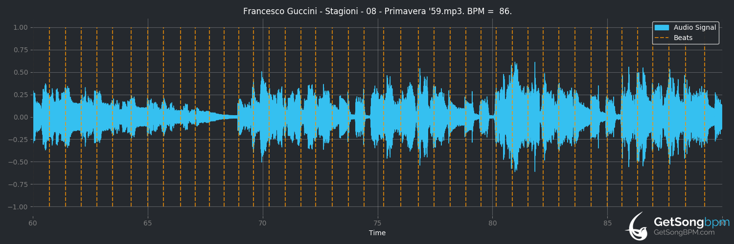 bpm analysis for Primavera '59 (Francesco Guccini)