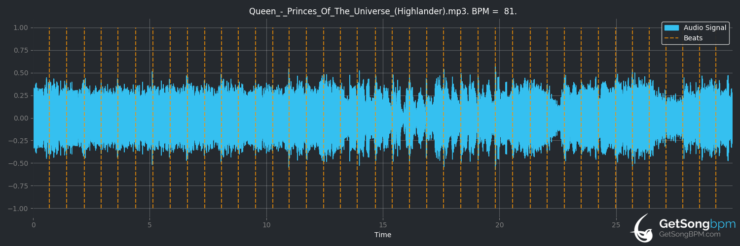 bpm analysis for Princes of the Universe (Queen)
