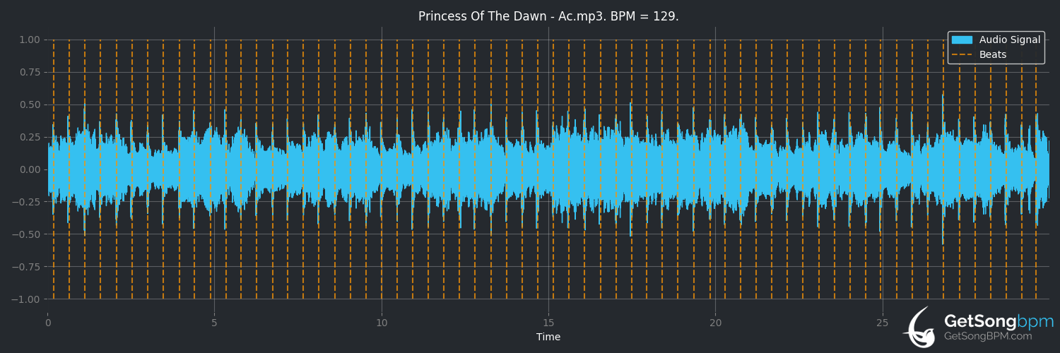 bpm analysis for Princess of the Dawn (Accept)