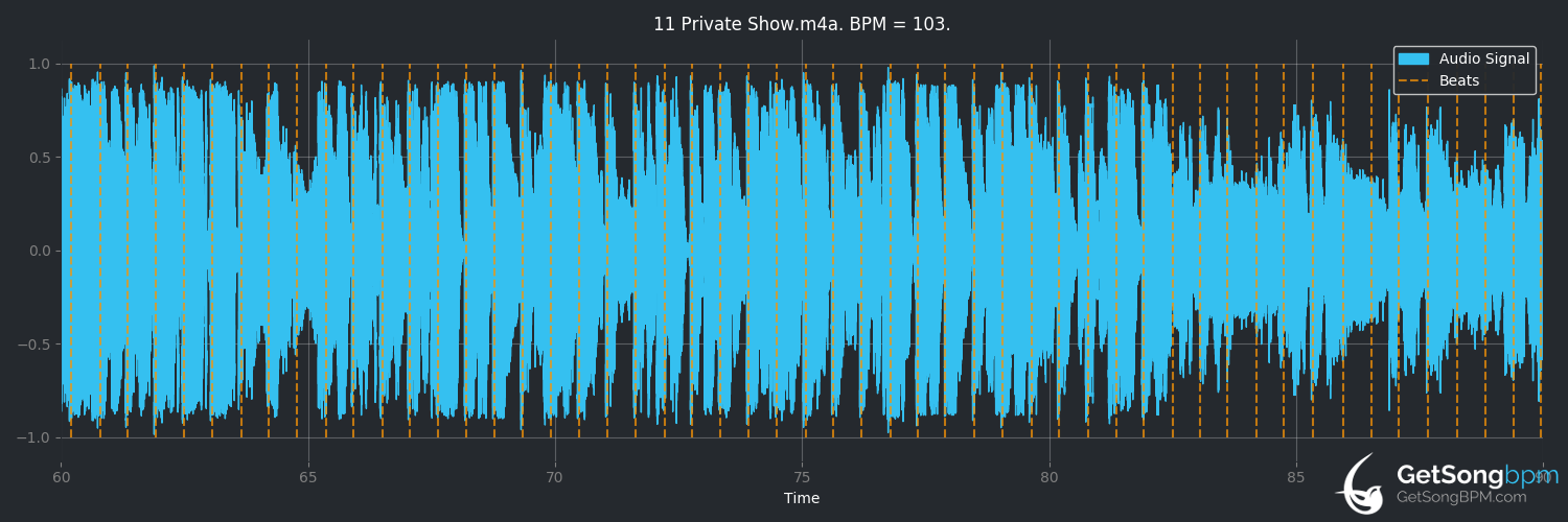 bpm analysis for Private Show (Little Mix)