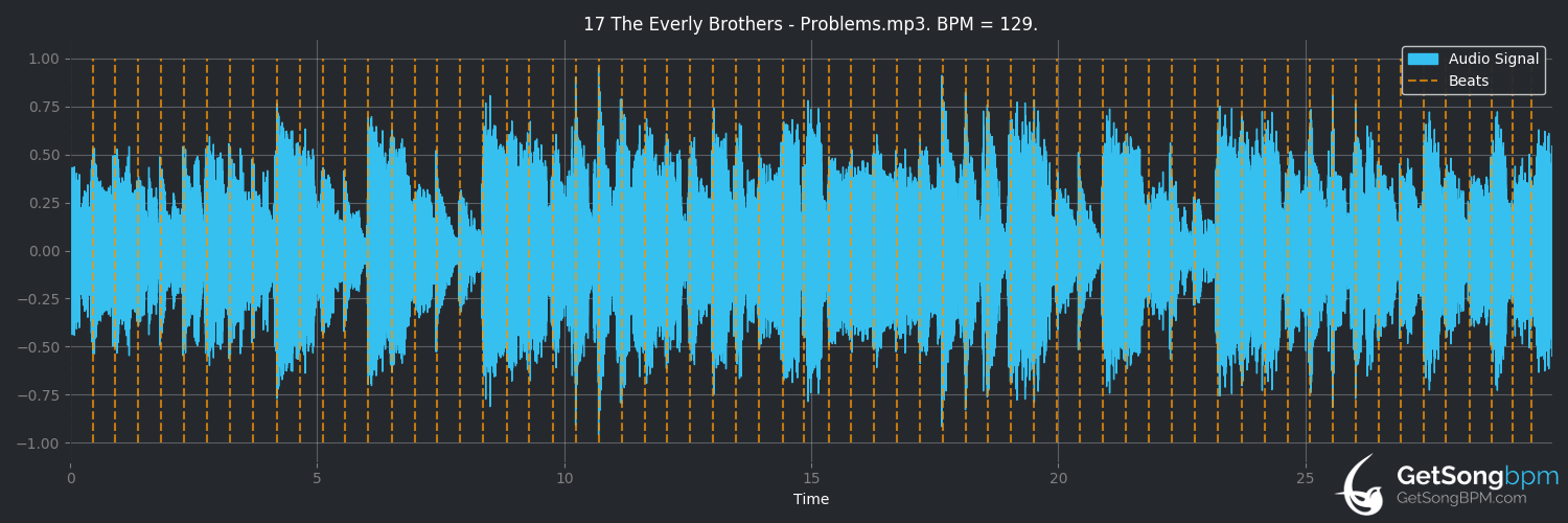 bpm analysis for Problems (The Everly Brothers)
