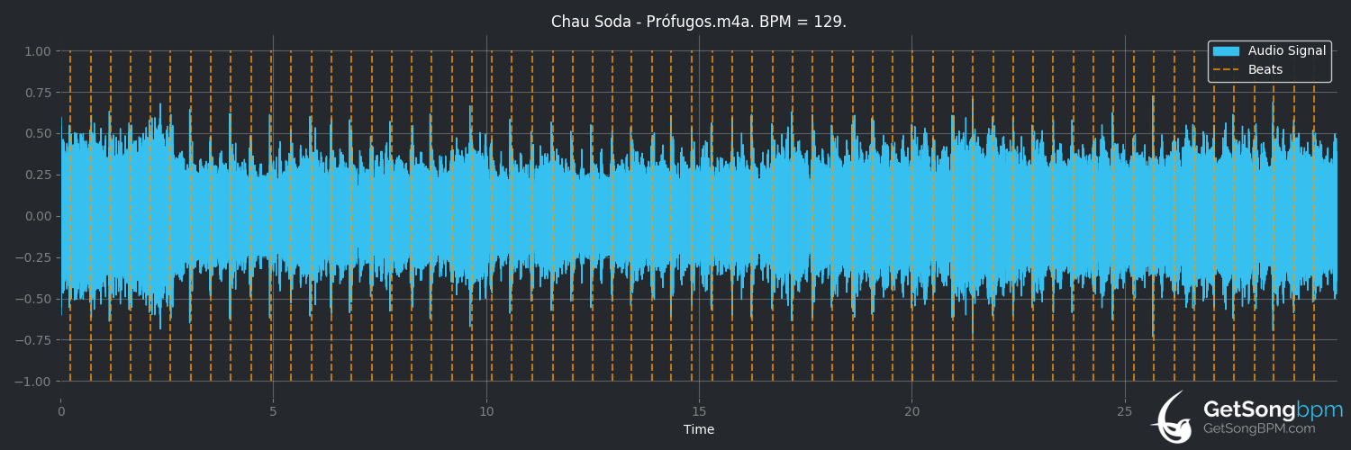 bpm analysis for Prófugos (Soda Stereo)