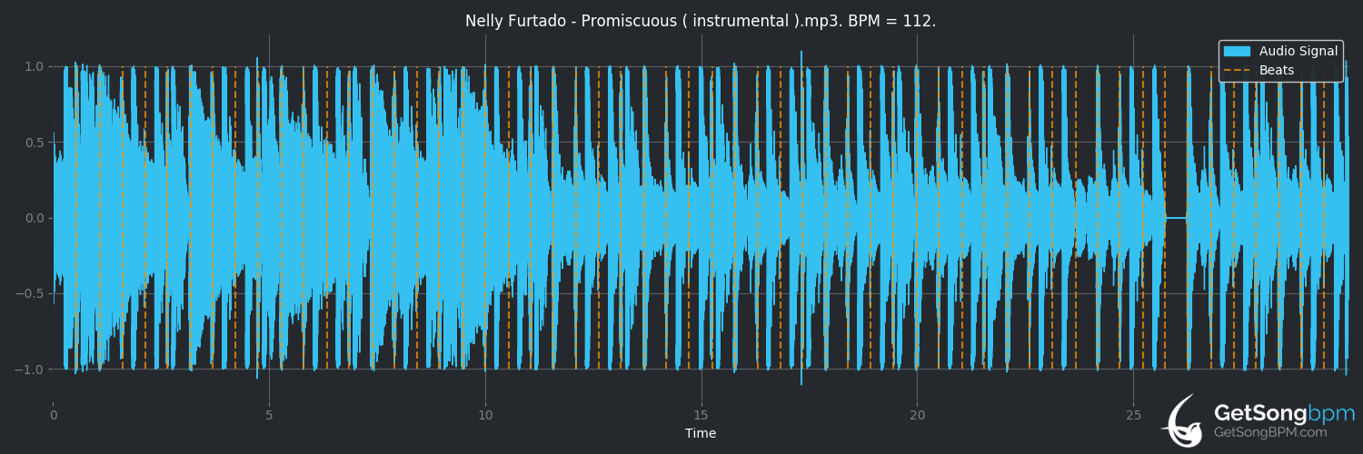 bpm analysis for Promiscuous (Nelly Furtado)