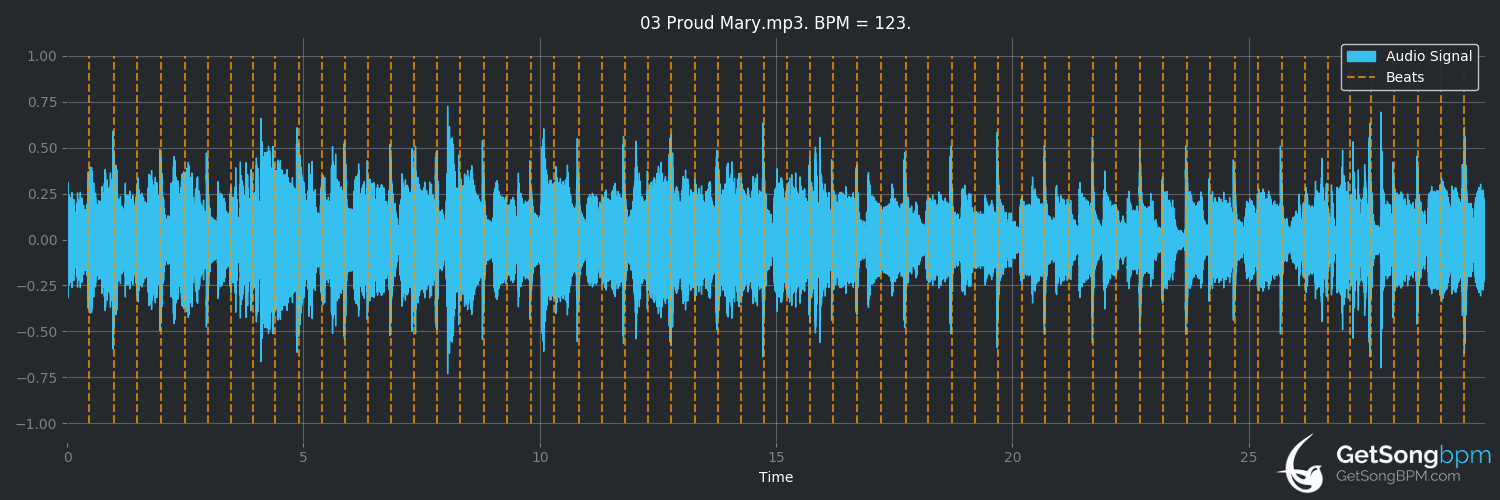 bpm analysis for Proud Mary (Creedence Clearwater Revival)
