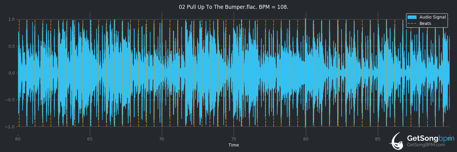 bpm analysis for Pull Up to the Bumper (Grace Jones)