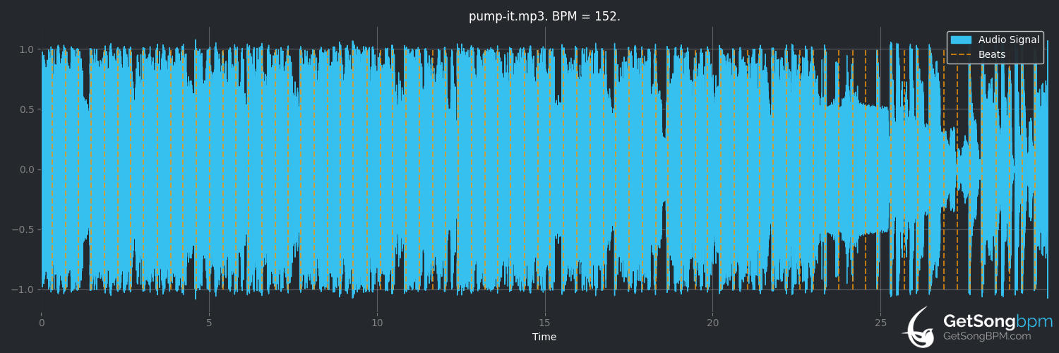 bpm analysis for Pump It (The Black Eyed Peas)