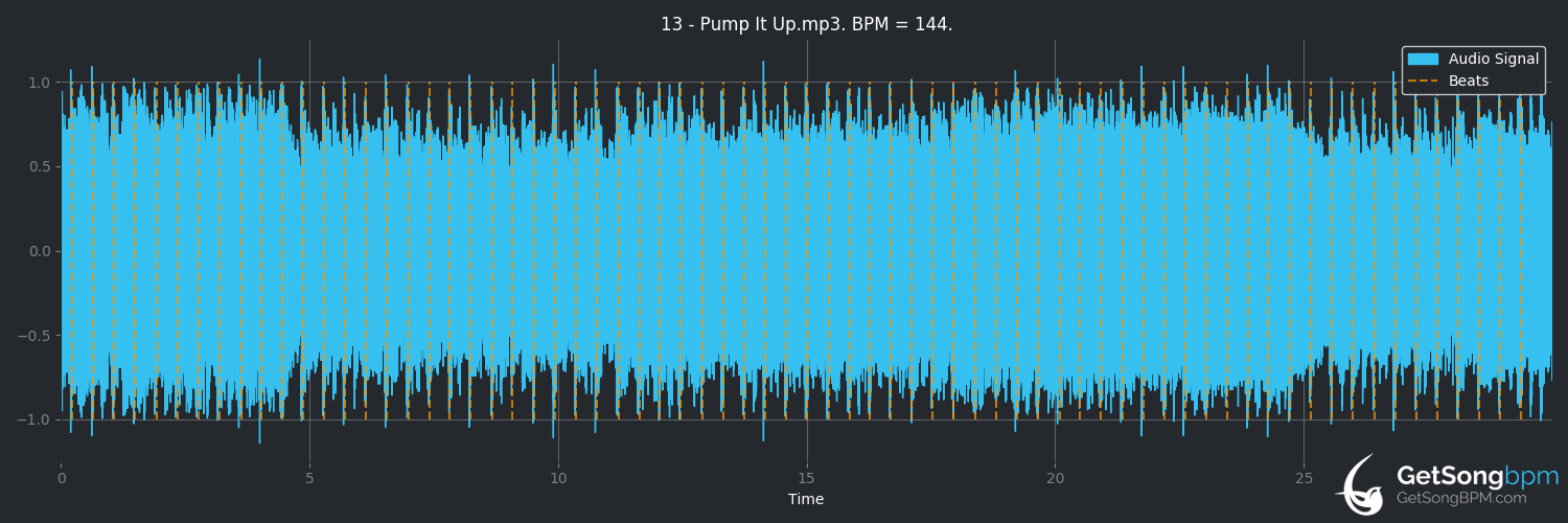 bpm analysis for Pump It Up (Buckcherry)