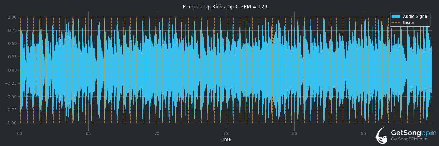 bpm analysis for Pumped Up Kicks (Foster the People)