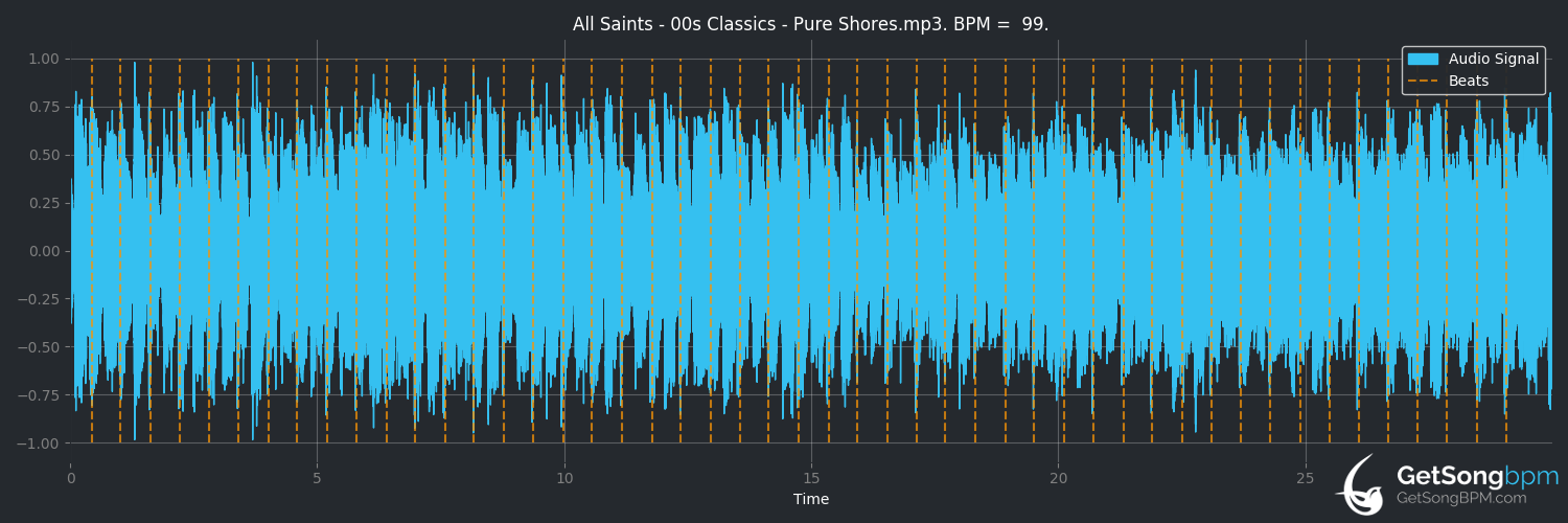 bpm analysis for Pure Shores (All Saints)