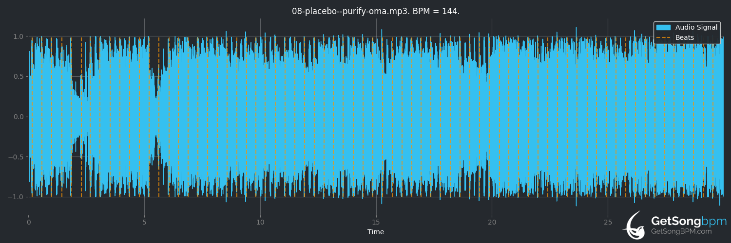 bpm analysis for Purify (Placebo)