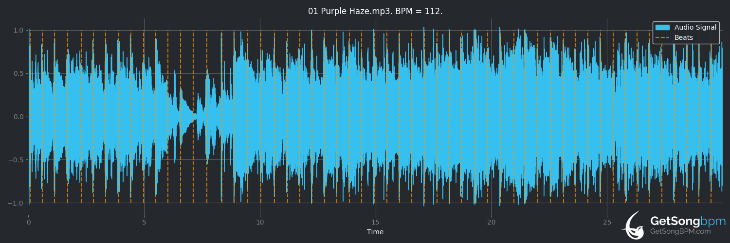 bpm analysis for Purple Haze (The Jimi Hendrix Experience)