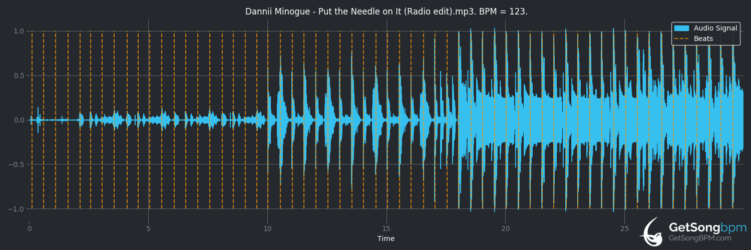 bpm analysis for Put the Needle on It (Dannii Minogue)