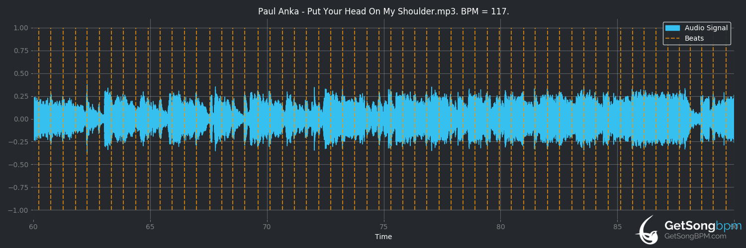 bpm analysis for Put Your Head on My Shoulder (Paul Anka)