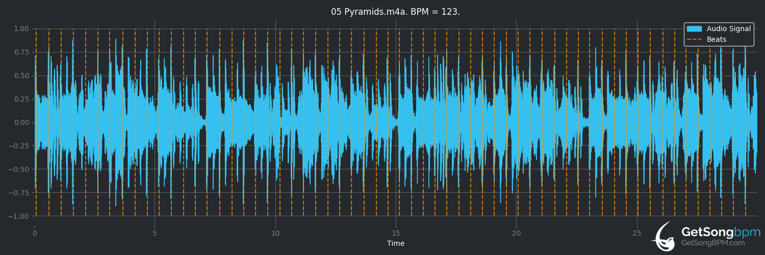 bpm analysis for Pyramids (Budgie)