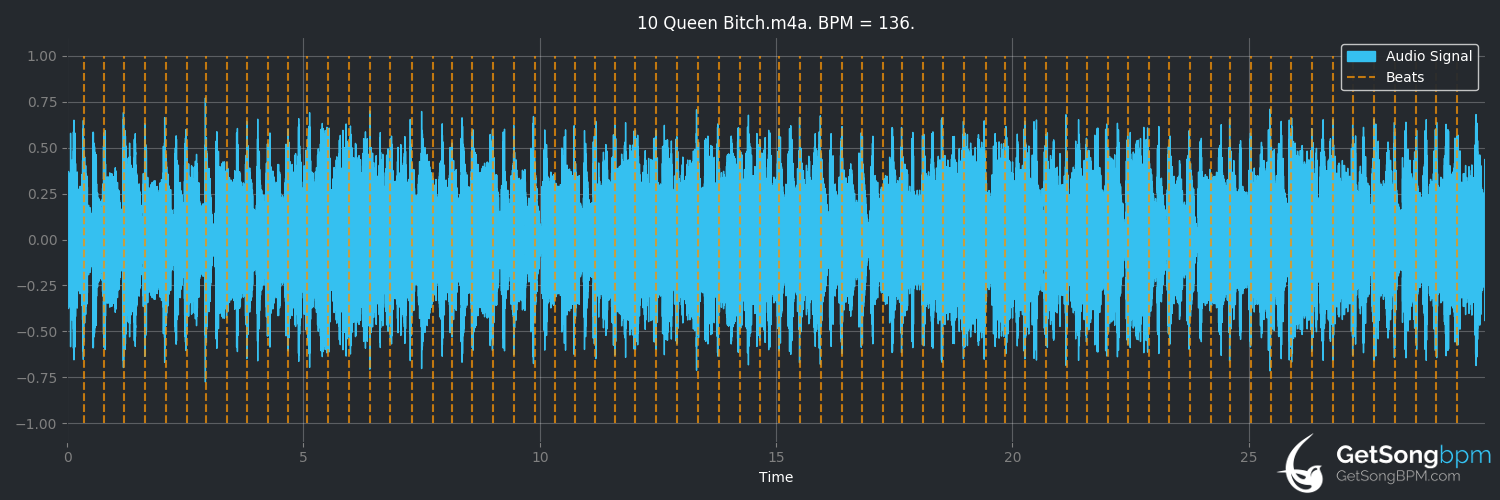 bpm analysis for Queen Bitch (David Bowie)