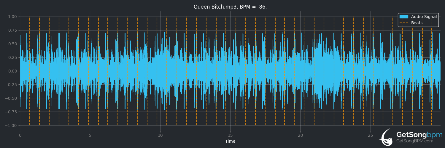 bpm analysis for Queen Bitch (Lil' Kim)