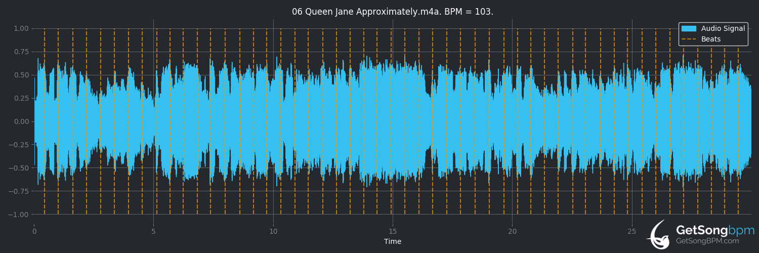 bpm analysis for Queen Jane Approximately (Bob Dylan)