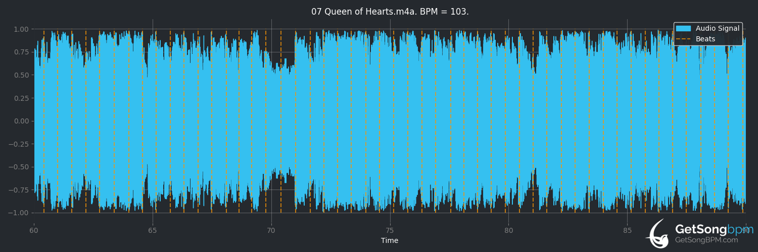 bpm analysis for Queen of Hearts (Boyce Avenue)