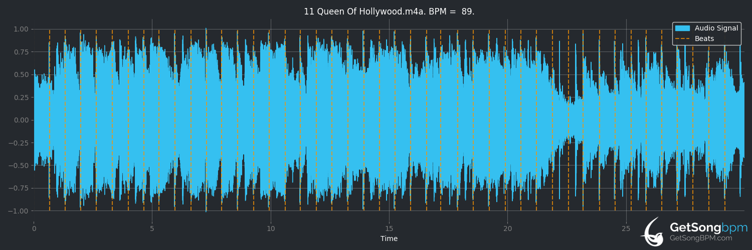 bpm analysis for Queen of Hollywood (The Corrs)