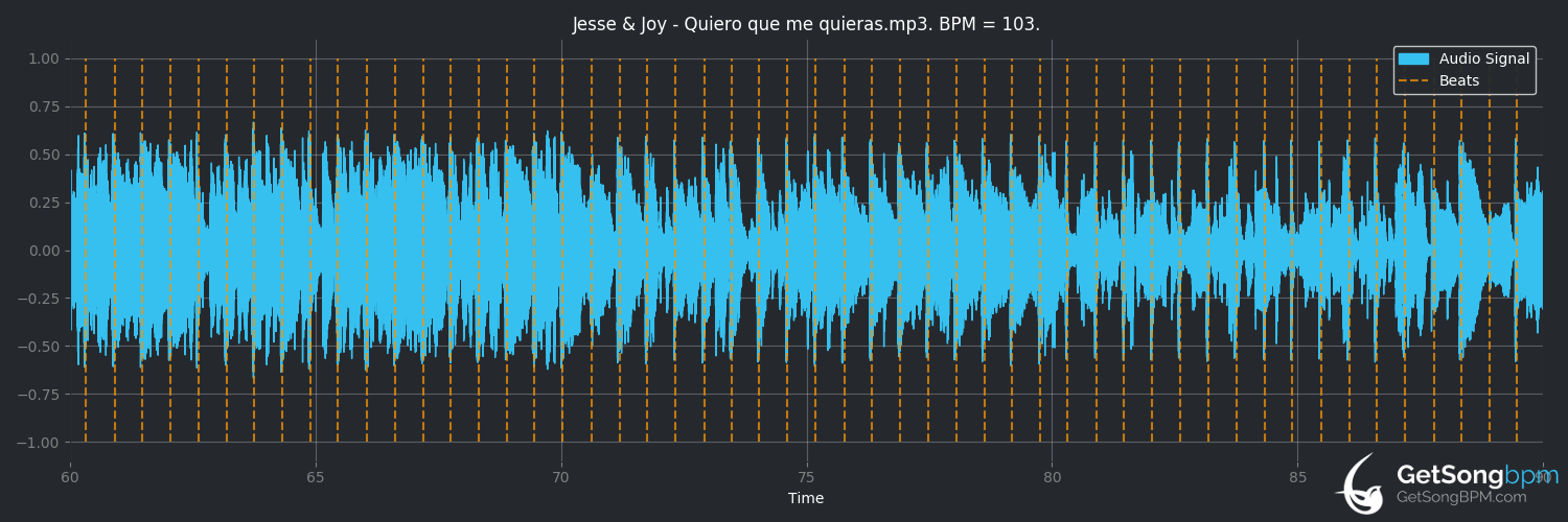 bpm analysis for Quiero que me quieras (Jesse & Joy)