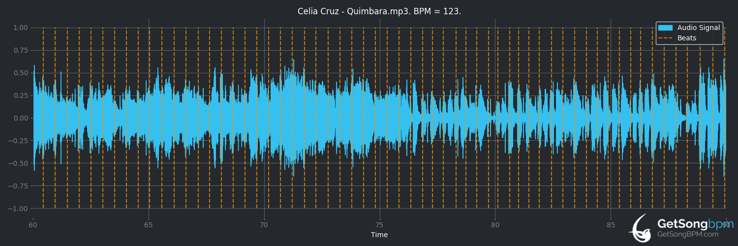 bpm analysis for Quimbara (Celia Cruz)