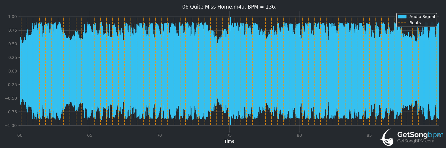 bpm analysis for Quite Miss Home (James Arthur)